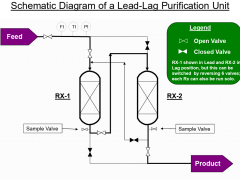 Gas Purification Reactor Design - Research Catalysts