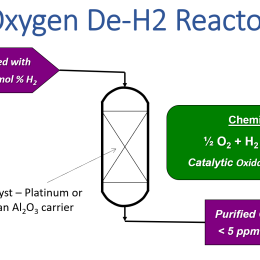 Design eines Sauerstoffreinigungs Reaktors (über H2-Entfernung) - Research Catalysts