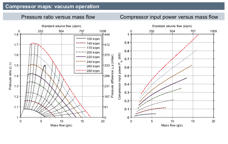 Pressure Map of the Celeroton Compressor showing Pressure Ratio and Input Power vs Mass Flow in vacuum operation