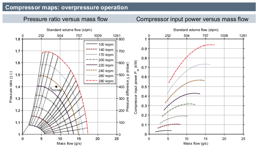 Pressure Map of the Celeroton Compressor showing Pressure Ratio and Input Power vs Mass Flow in over pressure operation