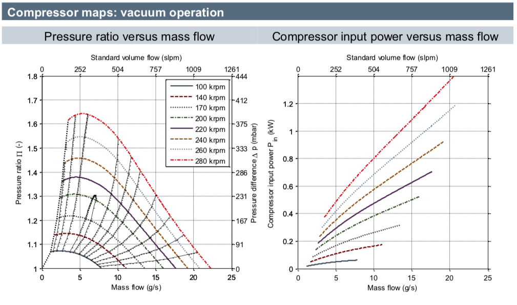 Celeroton CT-17-1000.GB Compressor Map Vacuum Operation