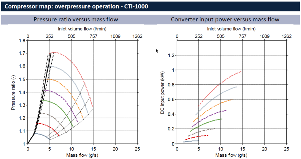 CTi-1000 - Compressor map_overpressure operation