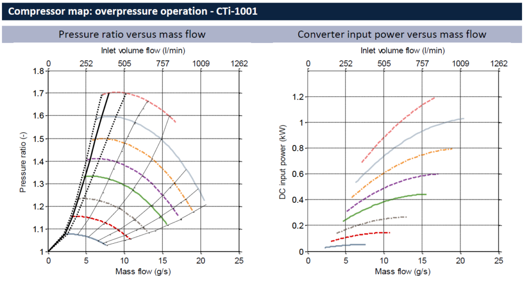 CTi-1001 - Mapa del compresor_operación de sobrepresión