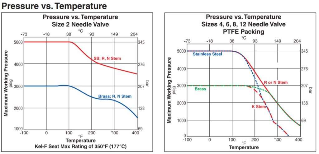 Parker Needle Valve Preesure temperature