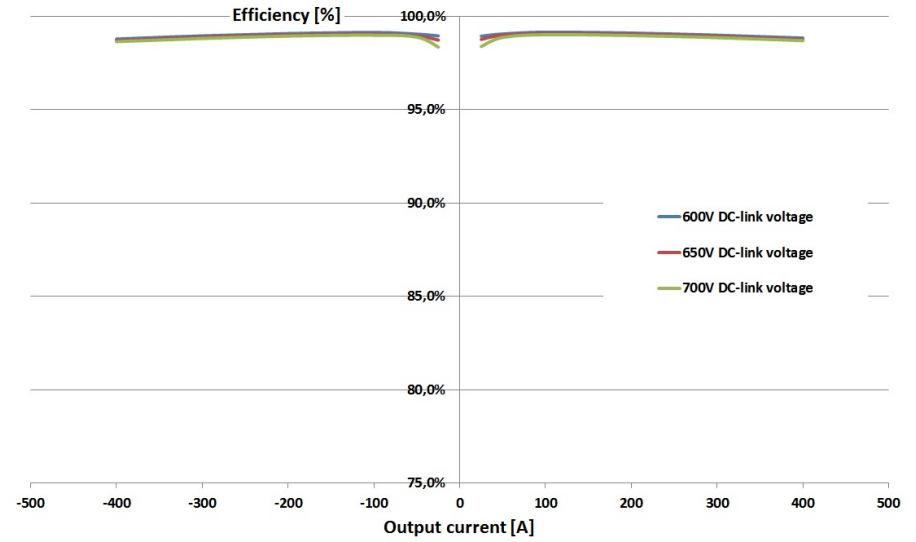Efficiency characteristics at an outpur voltage of 500 VDC