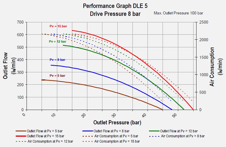 Maximator GasBooster-DLE-5 Drive pressure 6 bar