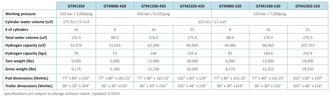 Bayotech-GTM-Technical-specification