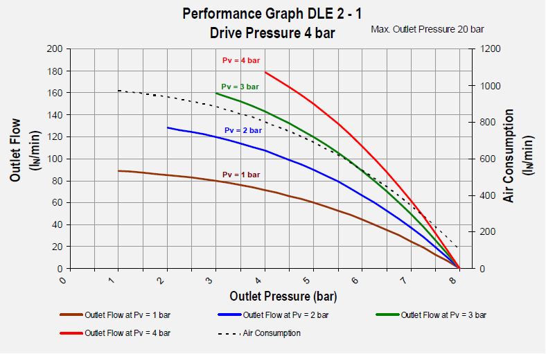 Hydrogen gas booster DLE 2-1 Graphical result Drive pressure 4 bar