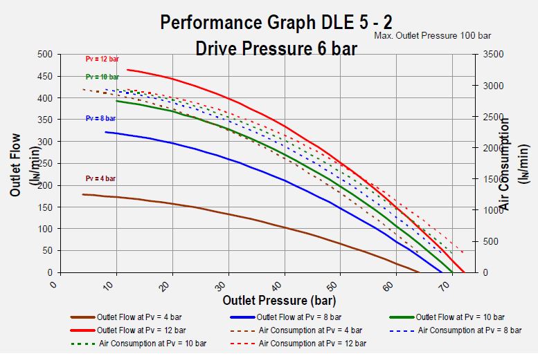 Hydrogen gas booster DLE 5-2 Graphical result Drive pressure 6 bar