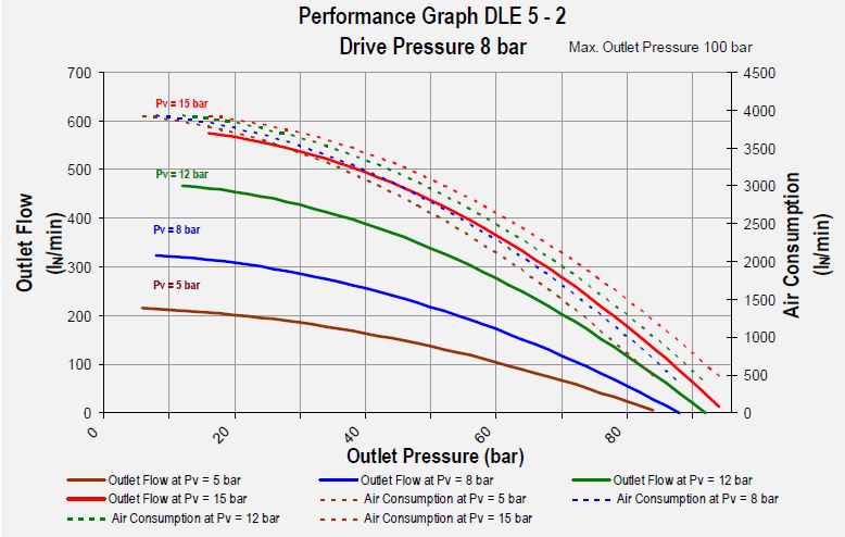 Hydrogen gas booster DLE 5-2 Graphical result Drive pressure 8 bar