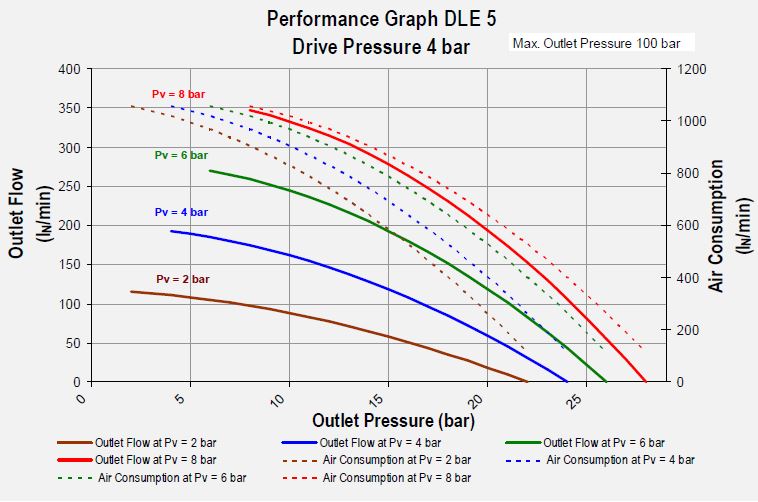 Maximator GasBooster-DLE-5 Drive pressure 4 bar