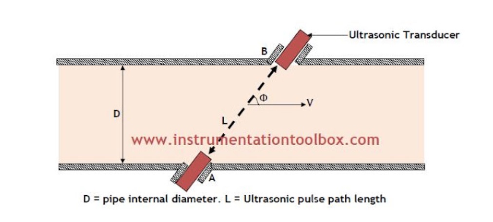 Ultrasonic Flow Meter