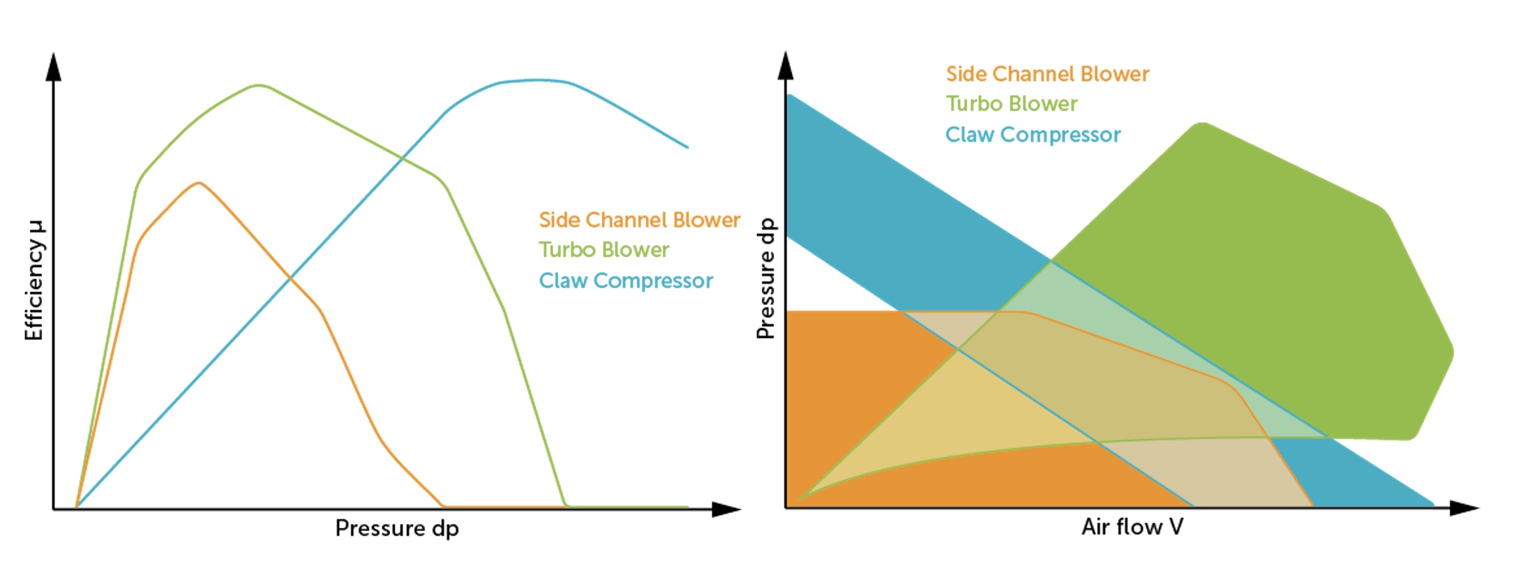 cathode blower - Pressure drop diagram