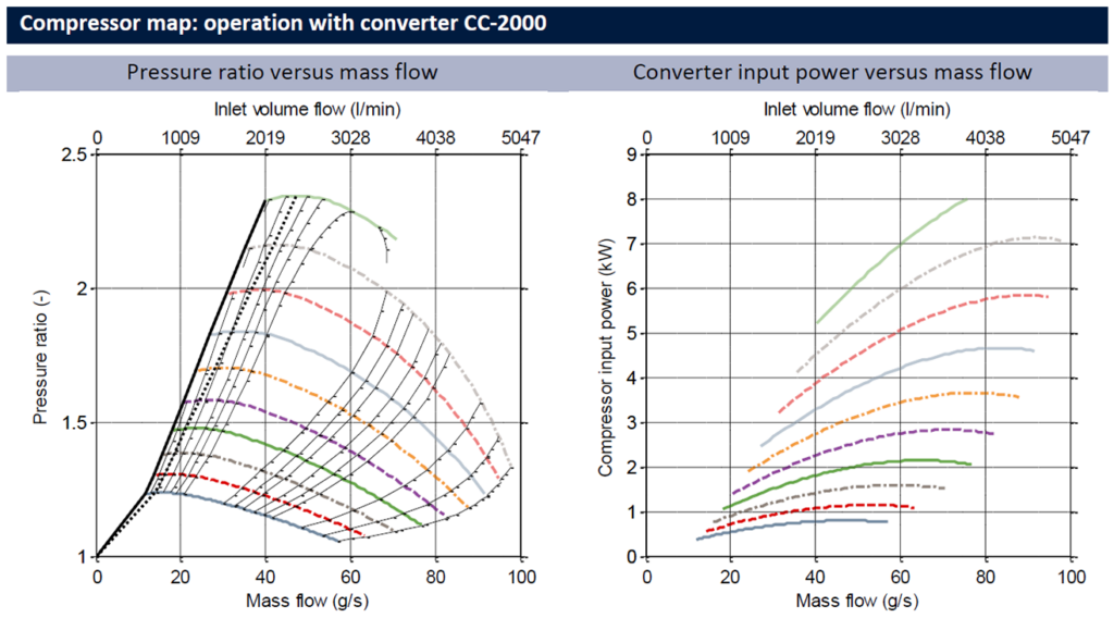 CT-2000 - Compressor map_operation with converter CC-2000
