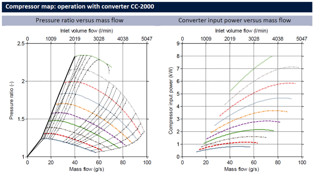 CT-2000 - Operación del mapa del compresor con el convertidor CC-2000