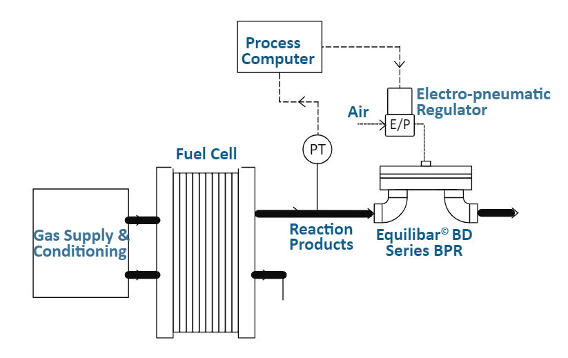 Equilibar high pressure pressure regulator fuel cell testing