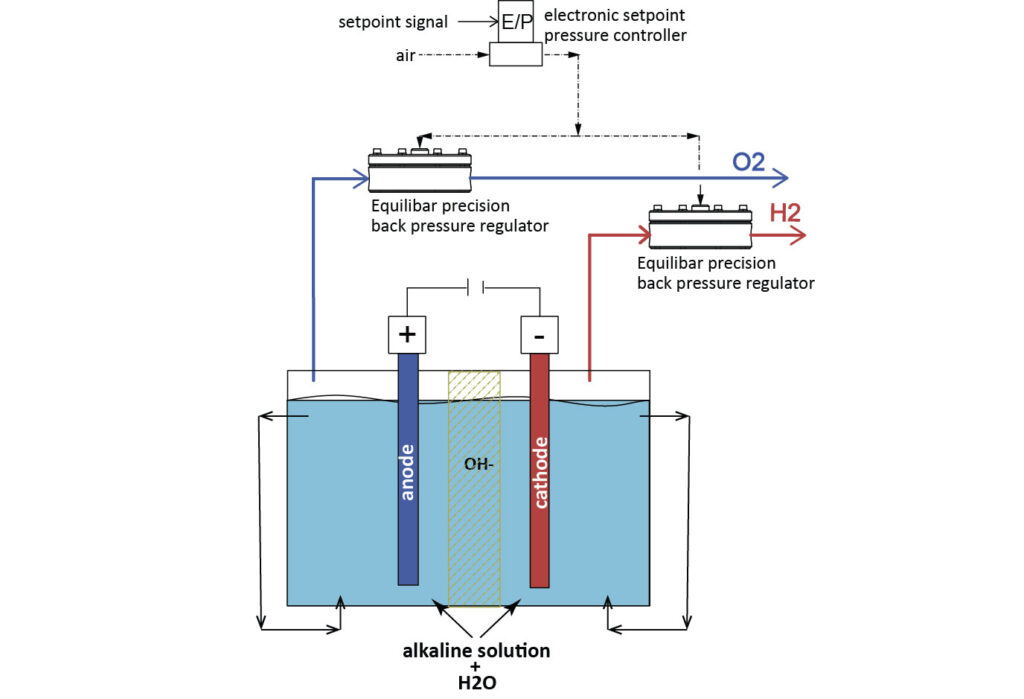 Hydrogen Back pressure electrolysis with Equilibar BPR