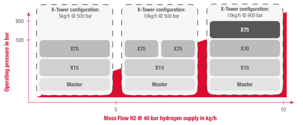 Maximator Hydrogen Compression System XTower configuration