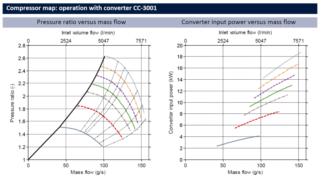 Datasheet-CT-3000 - Compressor map_operation with converter CC-3001