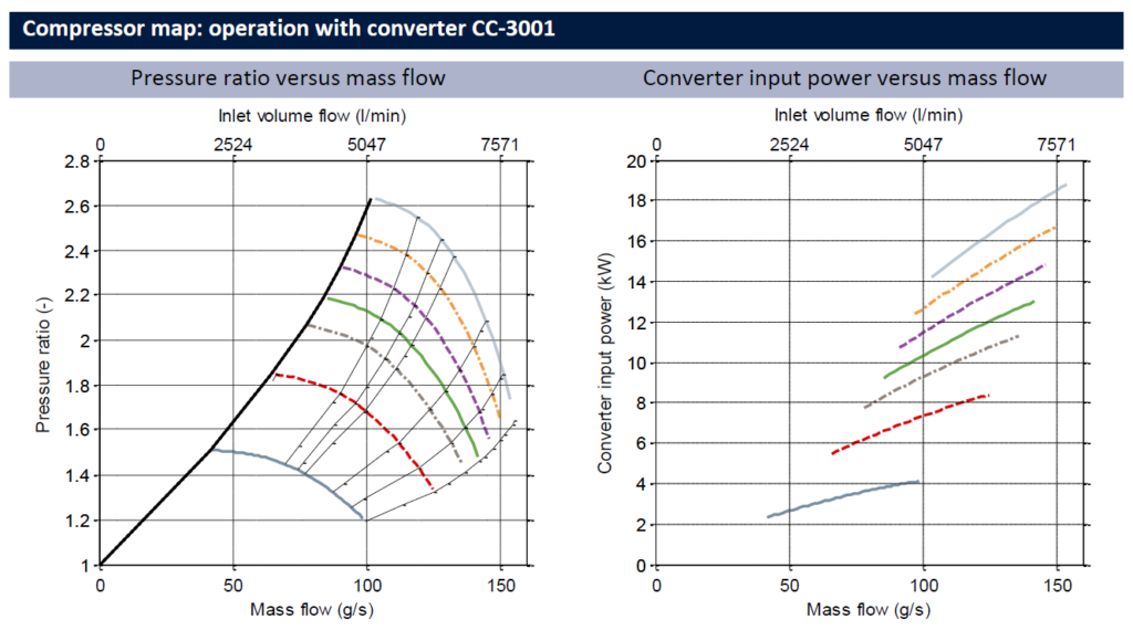 Datasheet-CT-3000 - Compressor map_operation with Converter CC-3001