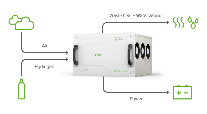 EFOY Hydrogen_power_generator