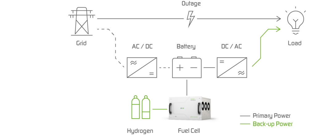 EFOY Reliable_Hydrogen-Power-Generator_graphic_en