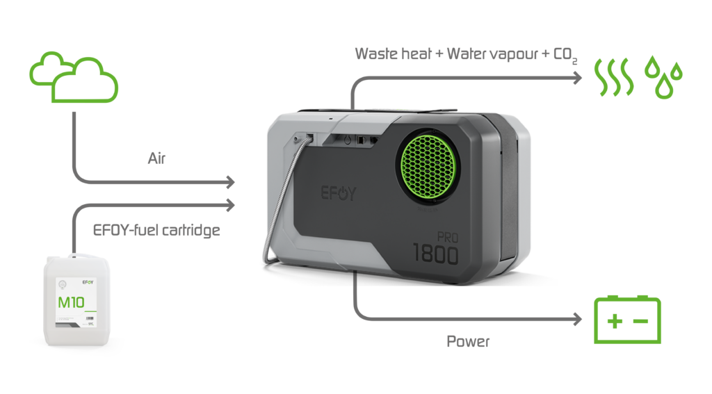 EFOY Pro 2800 Fuel Cell System (125 W) HYFINDR