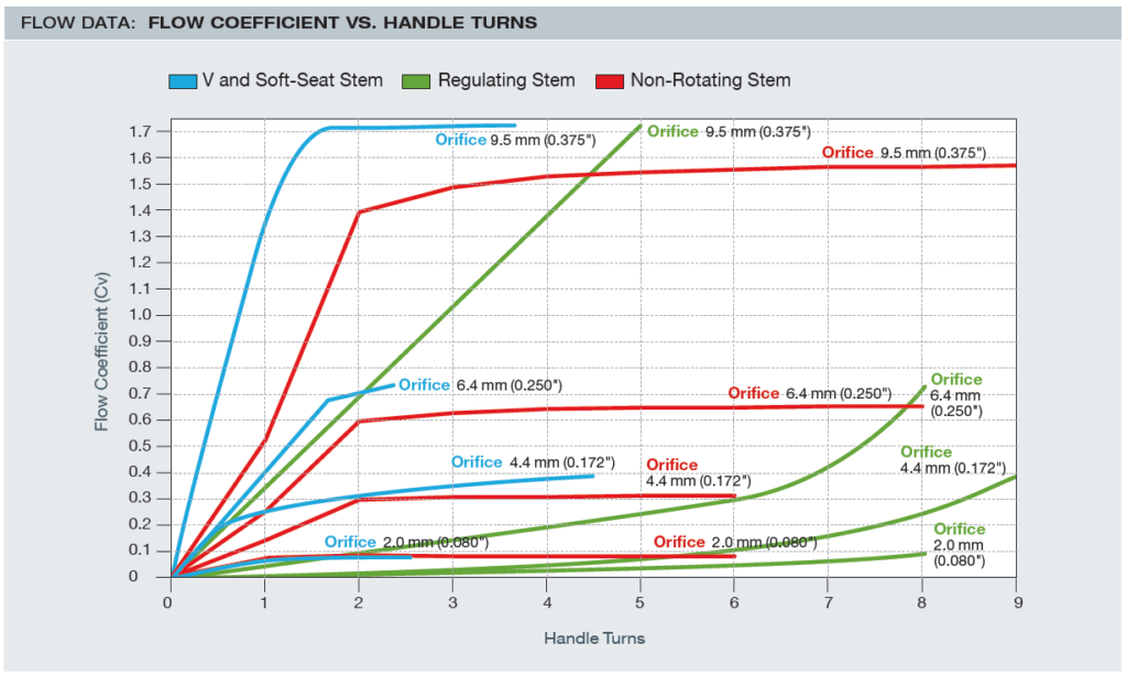 UCT H-300U Bonnet Needle Valve product charts