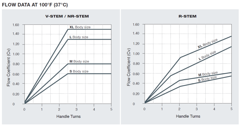 UCT Screwed Bonnet Needle Valve H-99 Flow data chart