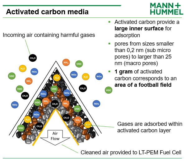 Medios de carbón activado - filtro de pila de combustible