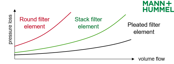 Fuel cell filter - pressure loss vs volume flow graph