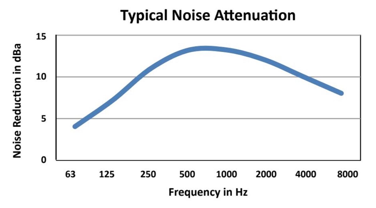 fuel cell silencers- typical noice attenuation