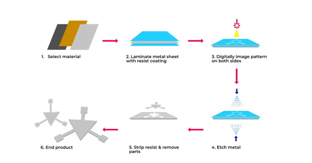 General etching process metal bipolar plates