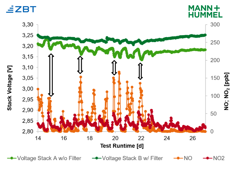 fuel cell filter test runtime graph