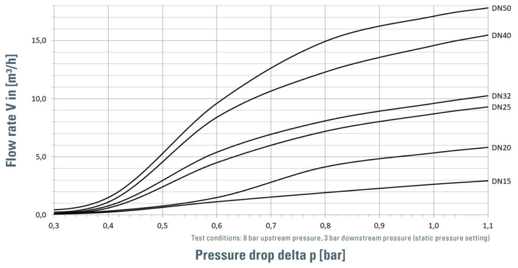 Wasserstoff-Druckreduzierventile Serie 9040 Flussdiagramm