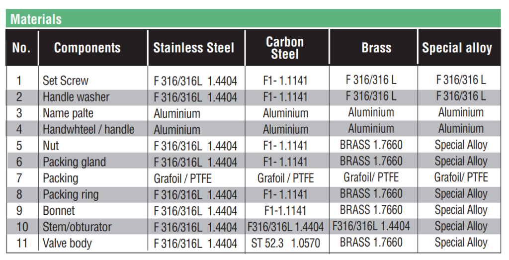 Hydrogen Needle regulating valve Materials 