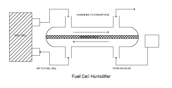 Fuel-cell-humidifier-schematic