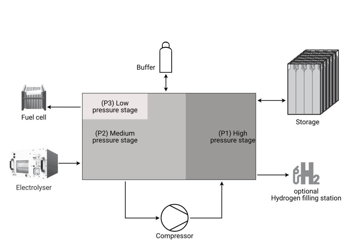 Hydrogen Pressure and Flow Control Monoblock_hyfindr1__