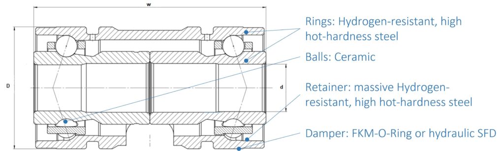 Components infor- ball bearings for turbo compression for hydrogen ICE