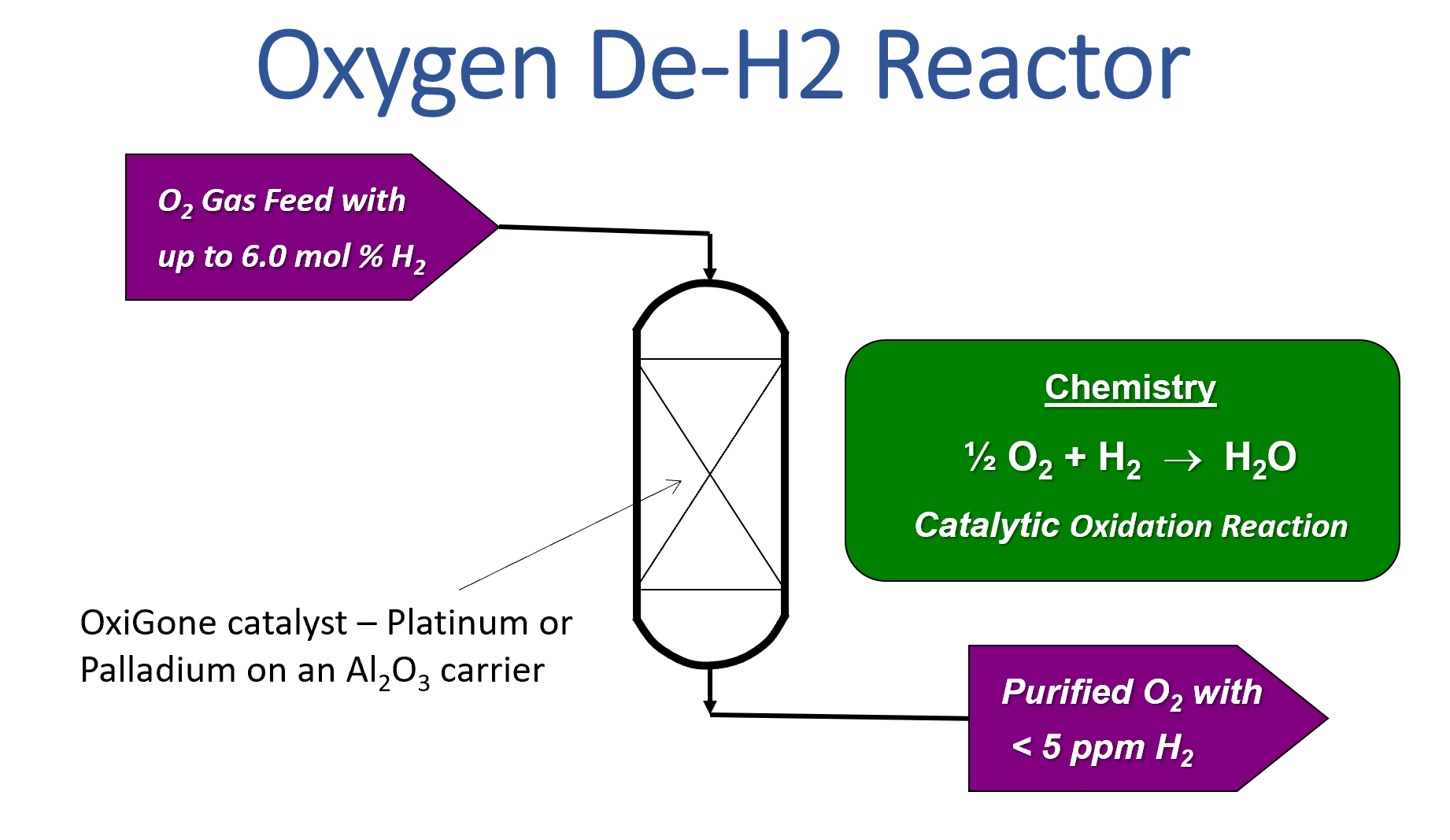 Oxygen Purification Reactor Design via H2 Removal Research Catalysts HYFINDR